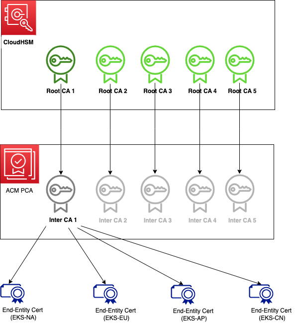 PrivateCA with CloudHSM PrivateCAwithCloudHSM
